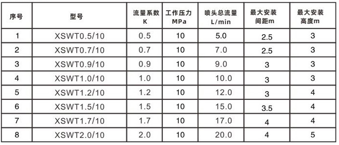 細水霧開式噴頭性能參數(shù)