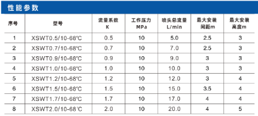 細水霧閉式噴頭性能參數(shù)